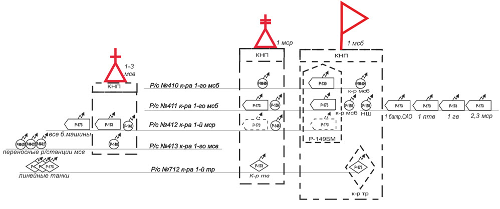 Рисунок 4 – Схема организации радиосвязи в 1-й мср (вариант!) 