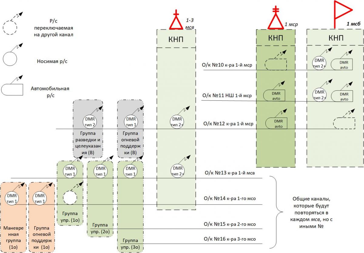 Рисунок 5 – Схема организации радиосвязи стандарта DMR на общих каналах (вариант)