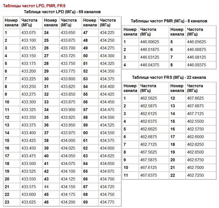 Рис.1 – Таблицы частот LDP, PMR, FRS.