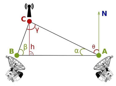 Рис. 31 – Вычисление местоположения методом триангуляции  