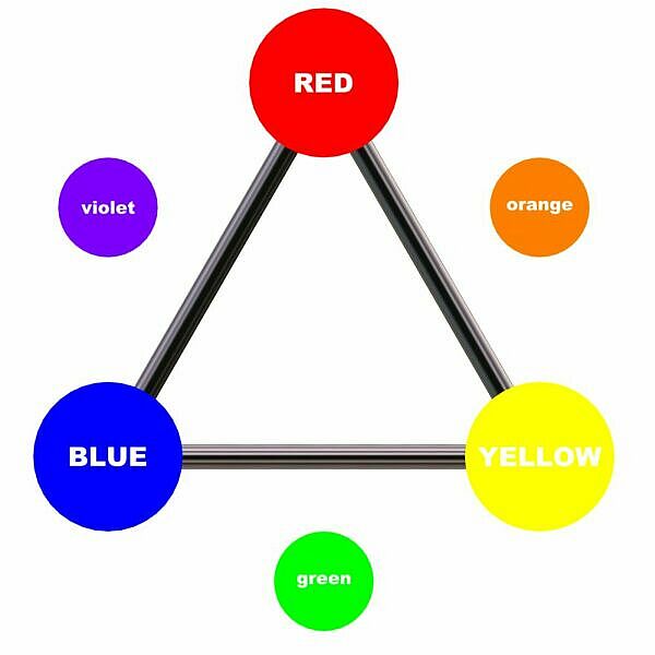 Maya: Цветовой круг (red — красный, yellow — желтый, blue — синий, violet — фиолетовый, orange — оранжевый, green — зеленый)